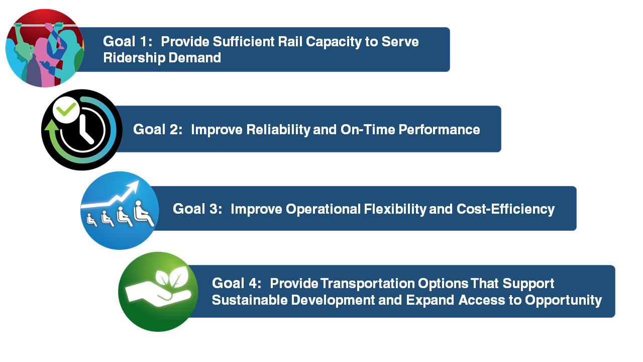 Image showing the four study goals: (1) Provide adequate transit capacity to meet demand. (2) Maintain and improve on time performance and Metro's ability to manage service disruptions. (3) Increase cost efficiency. (4) Ensure a sustainable future and access to opportunity.