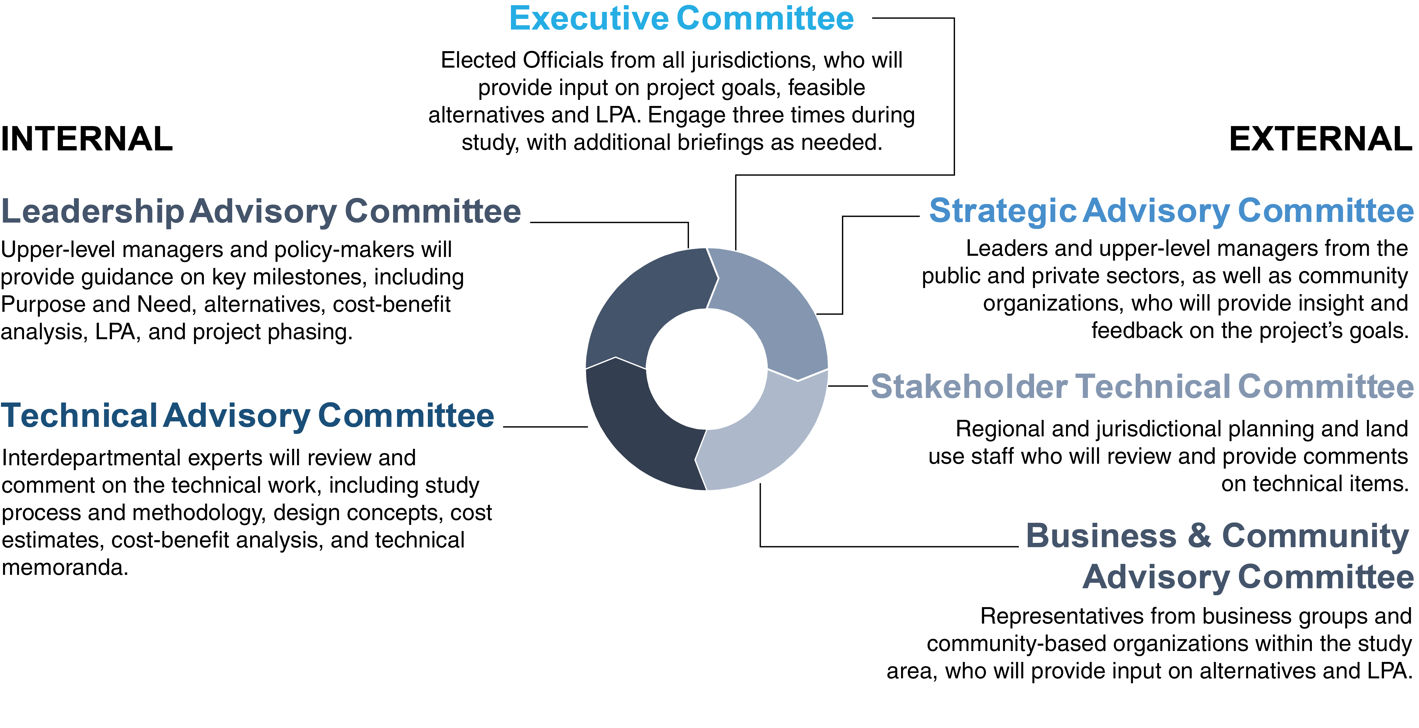Graphic depicting the five stakeholder committees. The study is guided by input and feedback from six stakeholder advisory groups: an Executive Committee of elected officials from the study area. A Strategic Advisory Committee of regional transportation and planning executives. A Technical Advisory Committee of transportation and land use planning experts. A Business and Community Advisory Committee of representatives from business groups and large community based organizations. A committee of Metro technical staff, and one of Metro leadership.