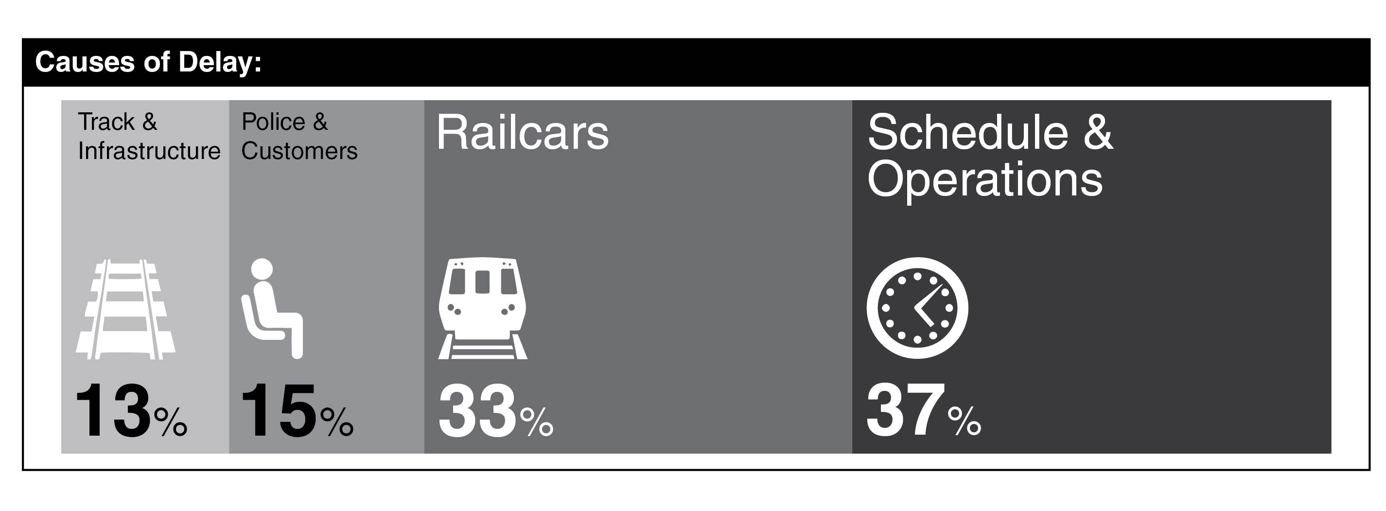 Graphic showing the average percentage breakdown for the causes of delay and disruption over one minute. Shows that only around half of delays are caused by mechanical issues with railcars and tracks. The other half are fire, police, and medical issues, customer behaviors, and/or unanticipated scheduling and operations adjustments. Those types of disruptions will always happen and Metro needs the ability to manage them more effectively.