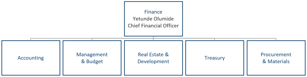 Organization Chart Finance