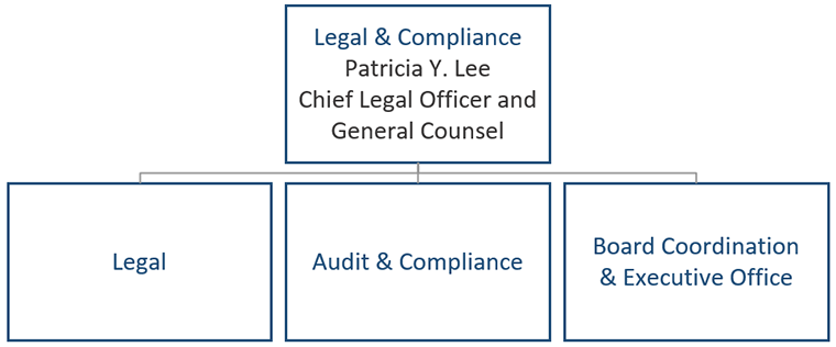 Organization Chart Legal & Compliance