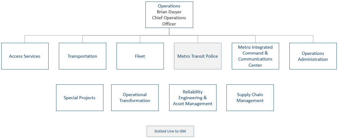 Organization Chart Operations