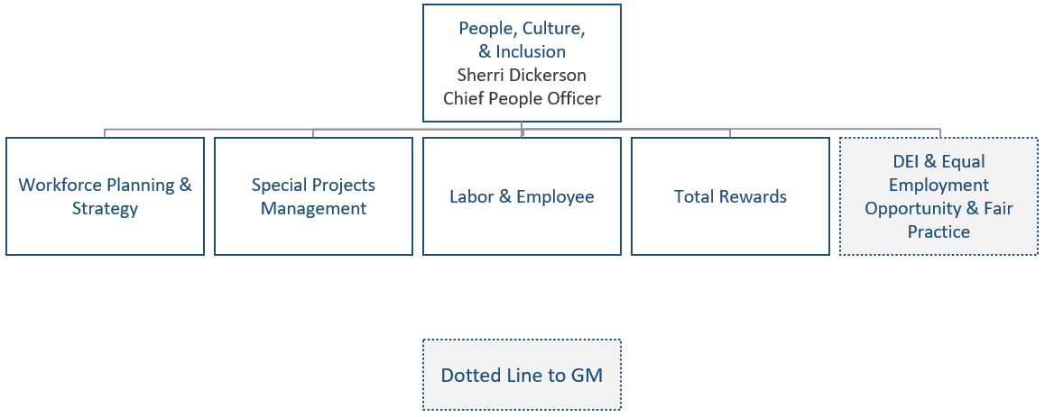 Organization Chart People, Culture & Inclusion
