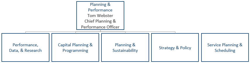 Organization Chart Planning & Performance