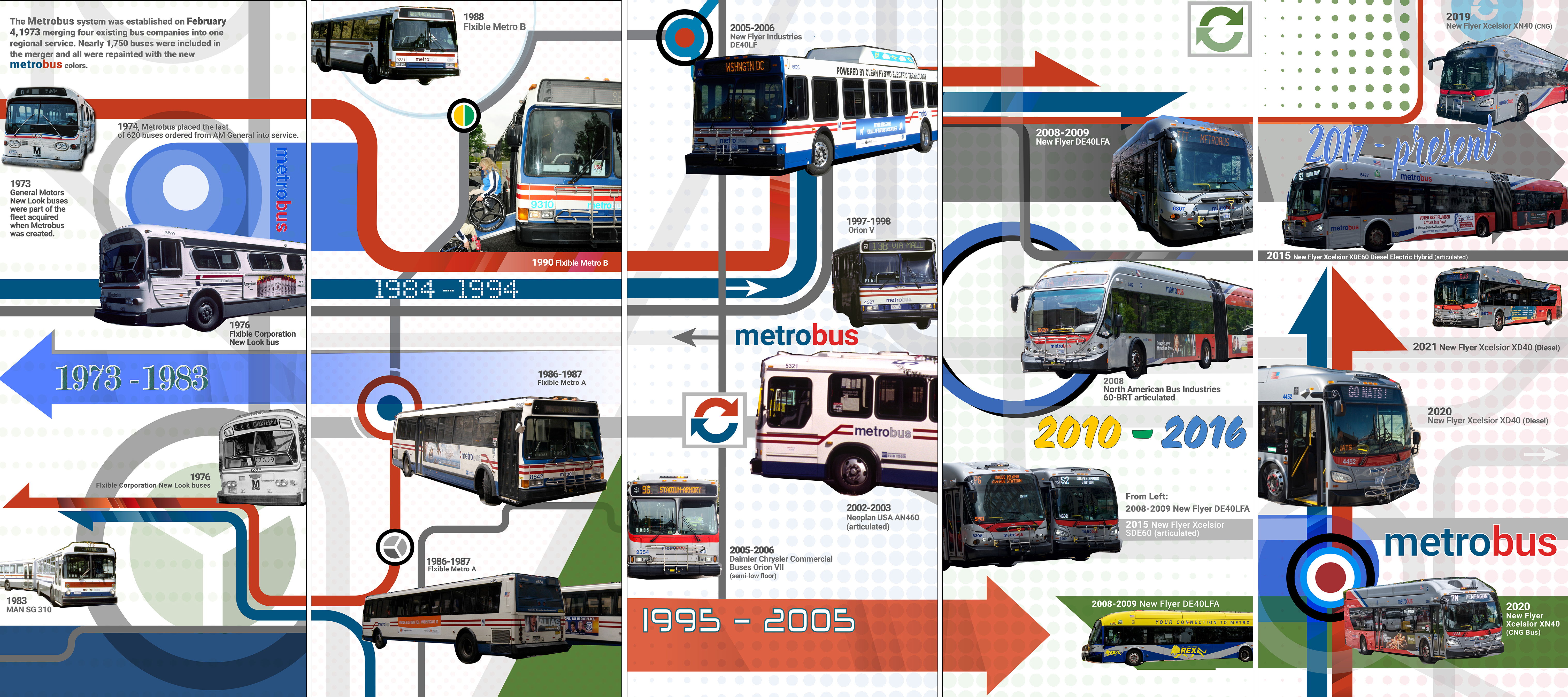 Metrobus 50 year timeline