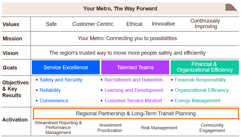 Strategic Transformation Plan chart 