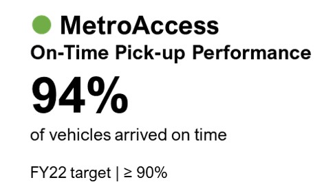 MetroAccess On-Time Pick-up Performance: 94% of vehicles arrived on time