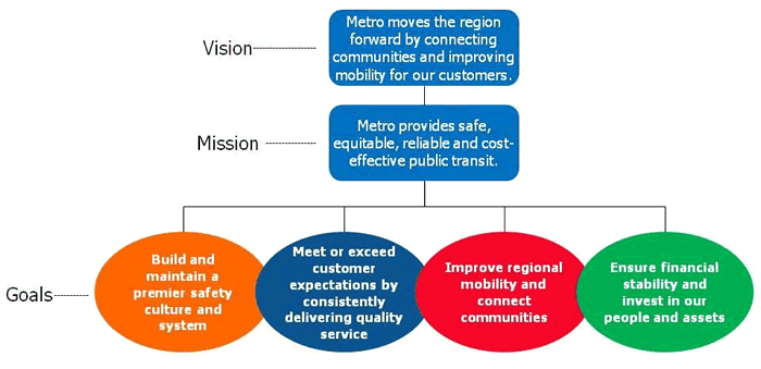 Metro Strategic Framework