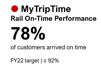 MyTripTime (Rail On-Time Performance): 78% of customers arrived on time