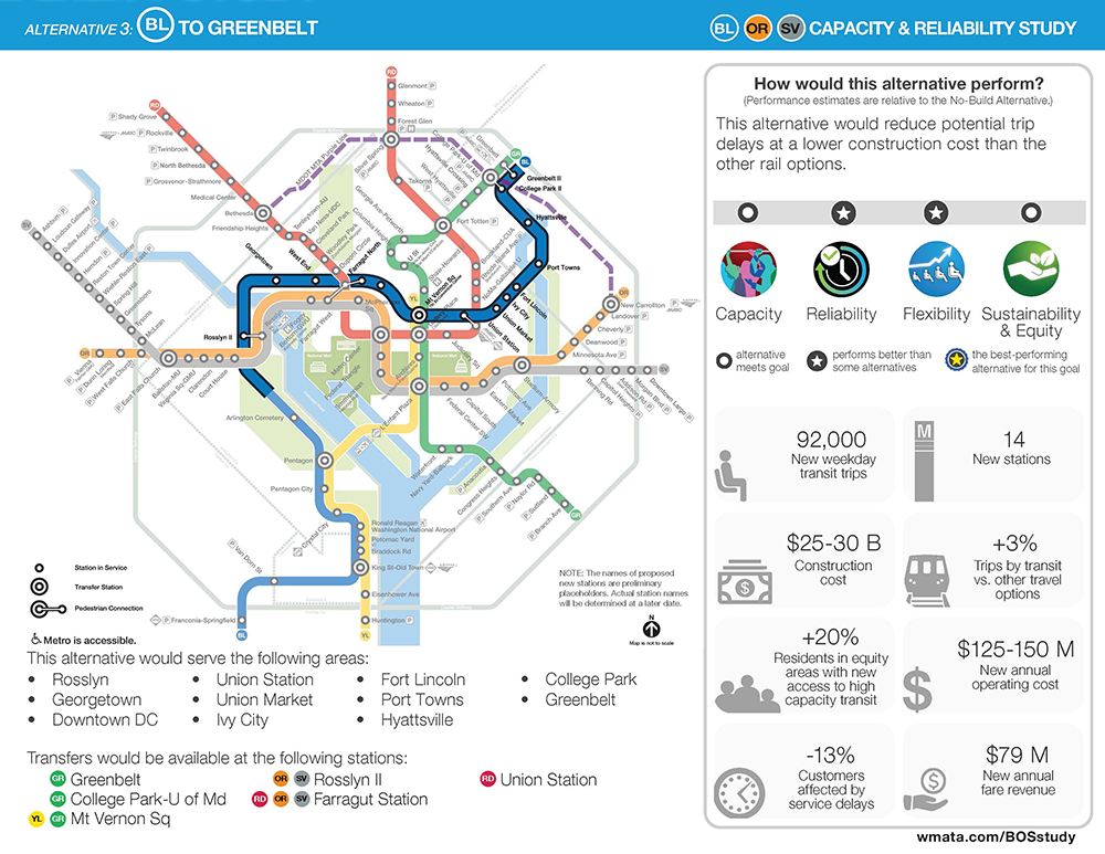 Imagem de Blue Alternativa Line to Greenbelt e um gráfico mostrando como essa alternativa se comportaria em relação à Alternativa Sem Construção. Essa alternativa teria desempenho melhor do que algumas alternativas em termos de confiabilidade e flexibilidade. Essa alternativa resultaria em 92.000 novas viagens de transporte durante a semana, US$ 25-30 bilhões em custos de construção, um aumento de 20% nos moradores das áreas de capital com novo acesso a transporte público de alta capacidade, uma redução de 13% nos clientes afetados por atrasos no serviço, 14 novas estações, um aumento de 3% nas viagens de transporte em relação a outras opções de viagem, US$ 125-150 milhões em novos custos operacionais anuais,  e 79 milhões de dólares em nova receita anual de tarifas.