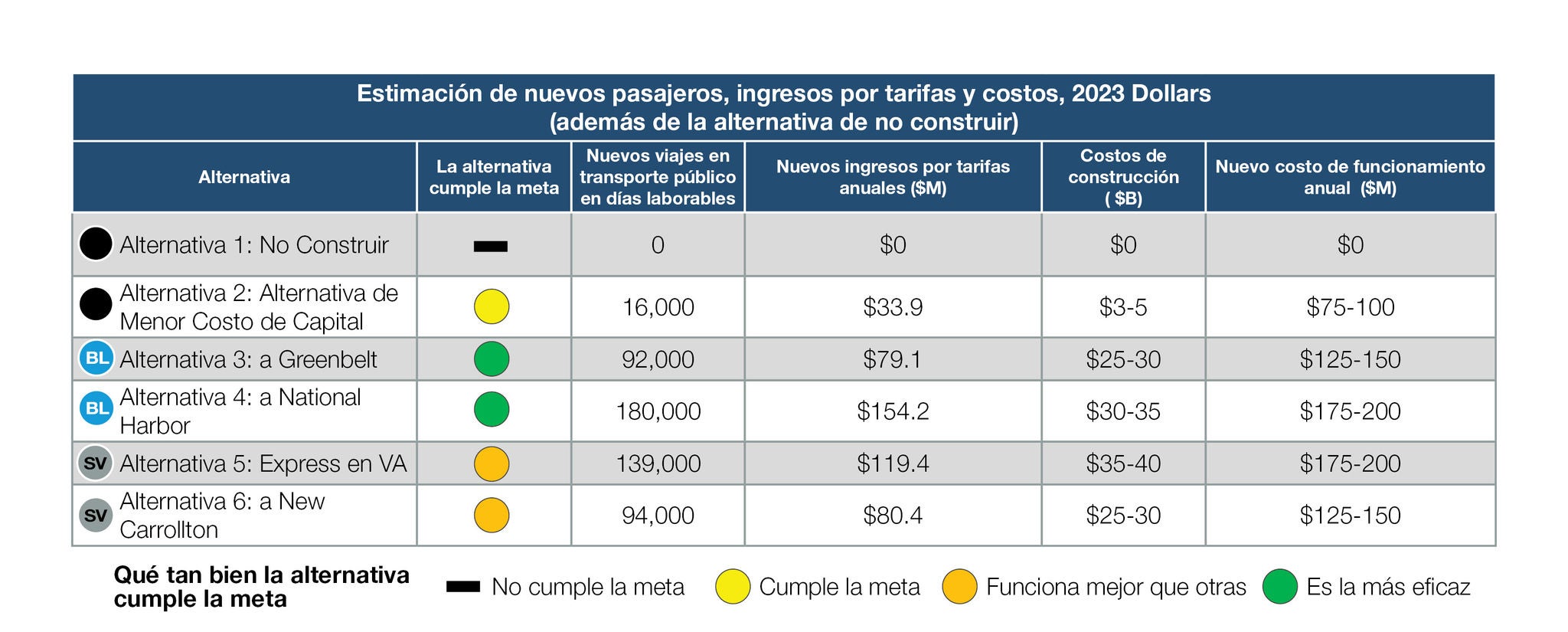Tabla que describe el número estimado de nuevos pasajeros, los ingresos por tarifas y los costos para cada alternativa para 2023 en dólares.