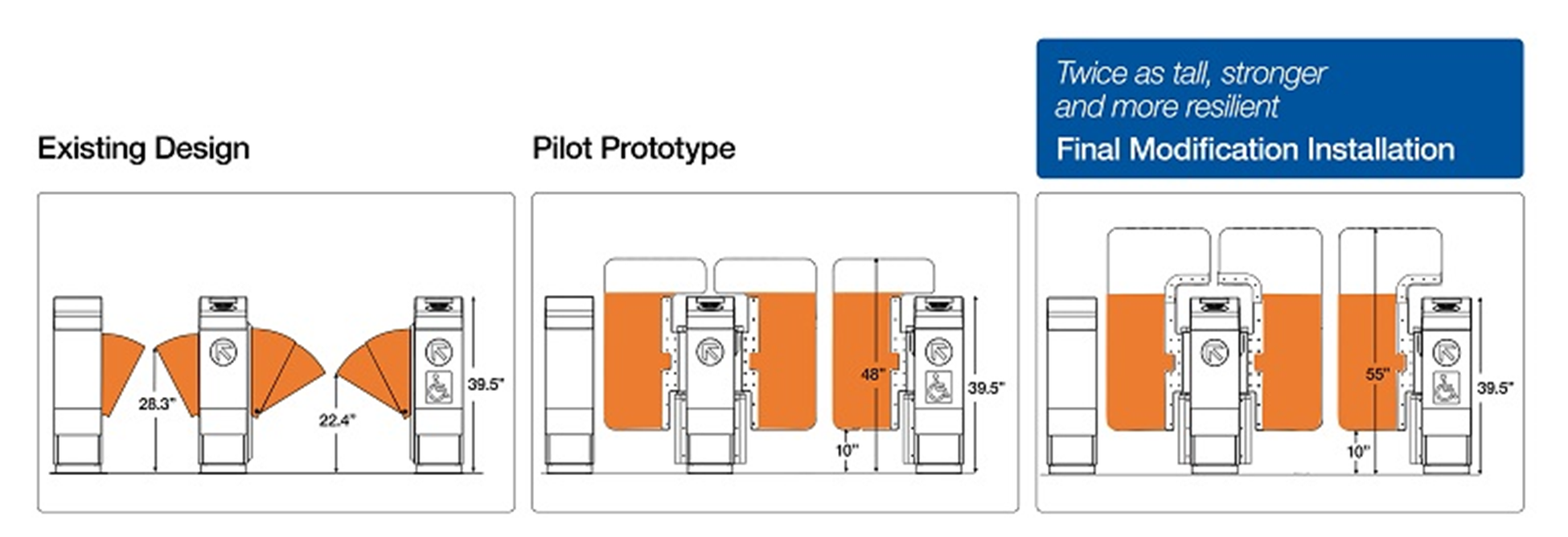 Diagrams of existing designm pilot prototype, and final modification installation.