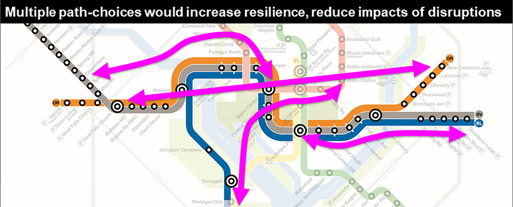 mapa esquemático das linhas Blue Orange e Silver . Múltiplas escolhas de caminho aumentariam a resiliência, reduziriam os impactos das interrupções