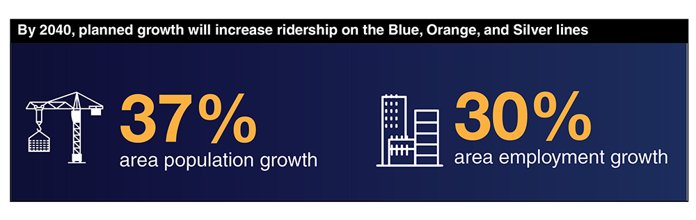 Gráfico mostrando os impactos da população regional e do crescimento do emprego na demanda por passageiros na área de estudo. A análise mostra que a população crescerá 37% e os empregos 30%.
