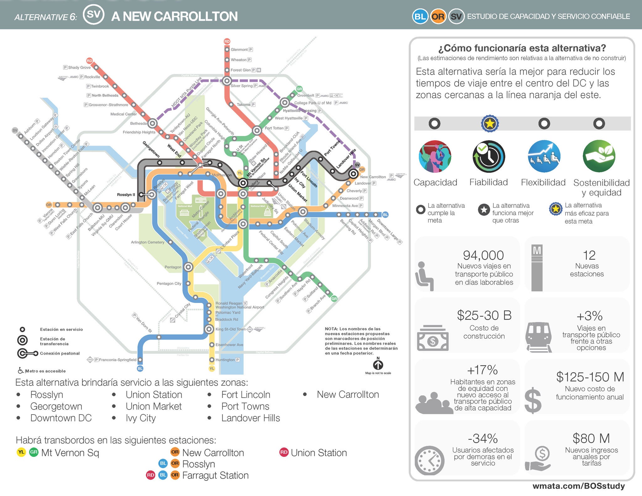 Imagen de la alternativa de la línea plateada a New Carrollton. Esta alternativa sería la de mejor rendimiento en lo que respecta al servicio confiable. Esta alternativa generaría 94,000 nuevos viajes en transporte público en días de semana, entre $25,000 y $30,000 millones en costos de construcción, un aumento del 17% en el número de habitantes de las zonas de equidad con nuevo acceso al transporte público de alta capacidad, una reducción del 34% en el número de usuarios afectados por demoras en el servicio, 12 estaciones nuevas, un aumento del 3% en los viajes en transporte público en comparación con otras opciones de viaje, entre $125 y $150 millones en nuevos costos de funcionamiento anuales y $80 millones en nuevos ingresos por tarifas anuales.