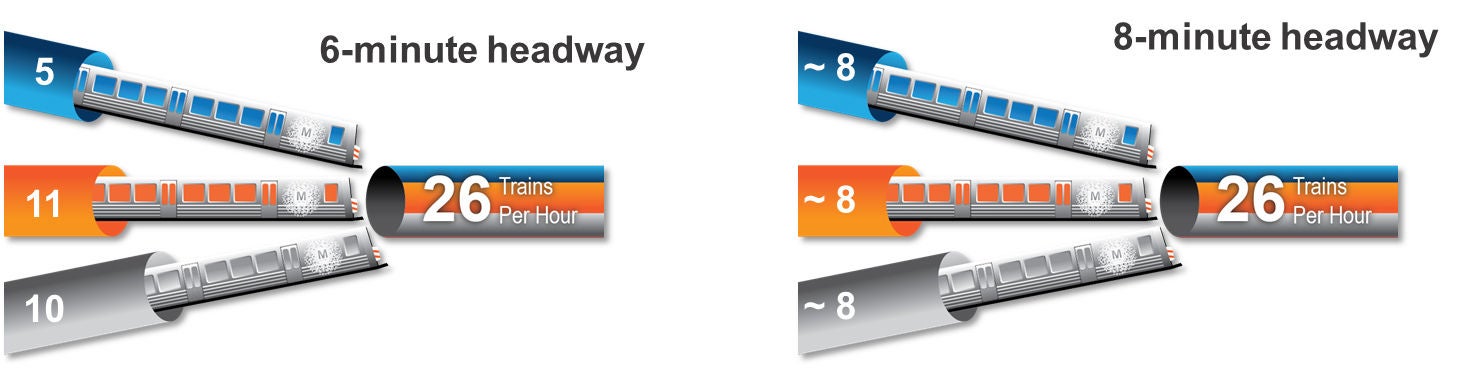 2. "Mostra a capacidade dos trens por hora nas linhas Blue, Orangee Silver . Metro só pode operar 26 trens por hora. Com intervalos de oito minutos, podemos dividir esses 26 trens igualmente entre as três linhas. Mas se melhorarmos o progresso, por exemplo, retornando a frequências de seis minutos, teremos que reduzir o serviço em pelo menos uma linha."