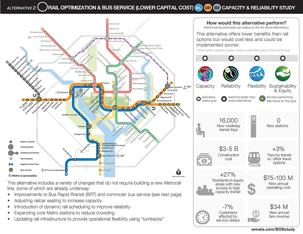 Imagem mostrando o mapa do sistema Metro sob a Alternativa de Custo de Capital Inferior com retornos ferroviários, trilhos de bolso melhorados, novos entroncamentos, além de um gráfico mostrando como essa alternativa se comportaria em relação à Alternativa Sem Construção. Essa alternativa atenderia aos objetivos de capacidade, confiabilidade, flexibilidade e sustentabilidade &amp; equidade, mas não teria desempenho melhor do que outras alternativas em relação a nenhum desses objetivos.  Essa alternativa teria desempenho melhor do que algumas alternativas em termos de confiabilidade e flexibilidade. Essa alternativa resultaria em 16.000 novas viagens de transporte durante a semana, US$ 3-5 bilhões em custos de construção, um aumento de 27% nos moradores de áreas de capital com novo acesso a transporte público de alta capacidade, uma redução de 7% nos clientes afetados por atrasos no serviço, 0 novas estações, um aumento de 3% nas viagens de transporte público em relação a outras opções de viagem, US$ 75-100 milhões em novos custos operacionais anuais,  e 34 milhões de dólares em nova receita anual de tarifas.