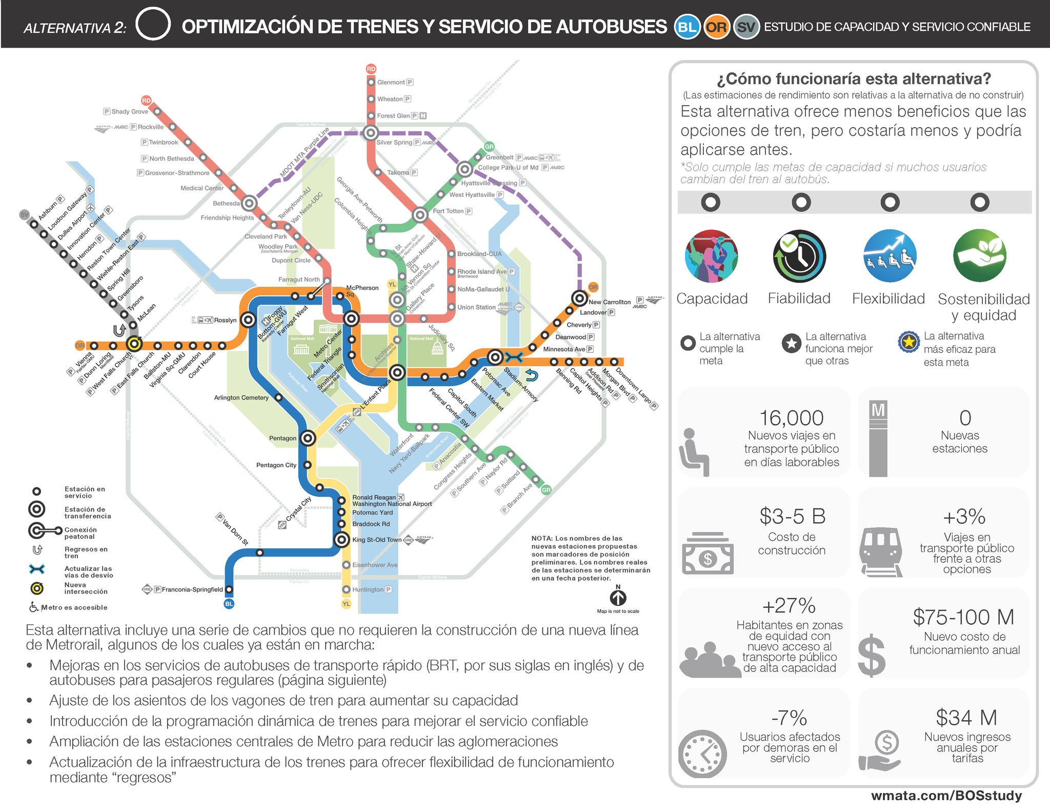 Imagen que muestra el mapa del sistema de Metro con la alternativa de menor costo de capital, además de regresos de trenes, vías auxiliares de estacionamiento mejoradas, nuevos cruces, así como un gráfico que muestra el rendimiento de esta alternativa en relación con la alternativa de no construir. Esta alternativa cumpliría las metas de capacidad, servicio confiable, flexibilidad, sostenibilidad y equidad, pero no funcionaría mejor que otras alternativas con respecto a ninguna de estas metas.  Esta alternativa funcionaría mejor que otras en lo que respecta al servicio confiable y la flexibilidad. Esta alternativa generaría 16,000 nuevos viajes en transporte público en días entre semana, entre $3,000 y $5,000 millones en costos de construcción, un aumento del 27% en el número de habitantes de las zonas de equidad con nuevo acceso al transporte público de alta capacidad, una reducción del 7% en el número de usuarios afectados por demoras en el servicio, ninguna estación nueva, un aumento del 3% en los viajes en transporte público en comparación con otras opciones de viaje, entre $75 y $100 millones en nuevos costos de funcionamiento anuales y $34 millones en nuevos ingresos por tarifas anuales.