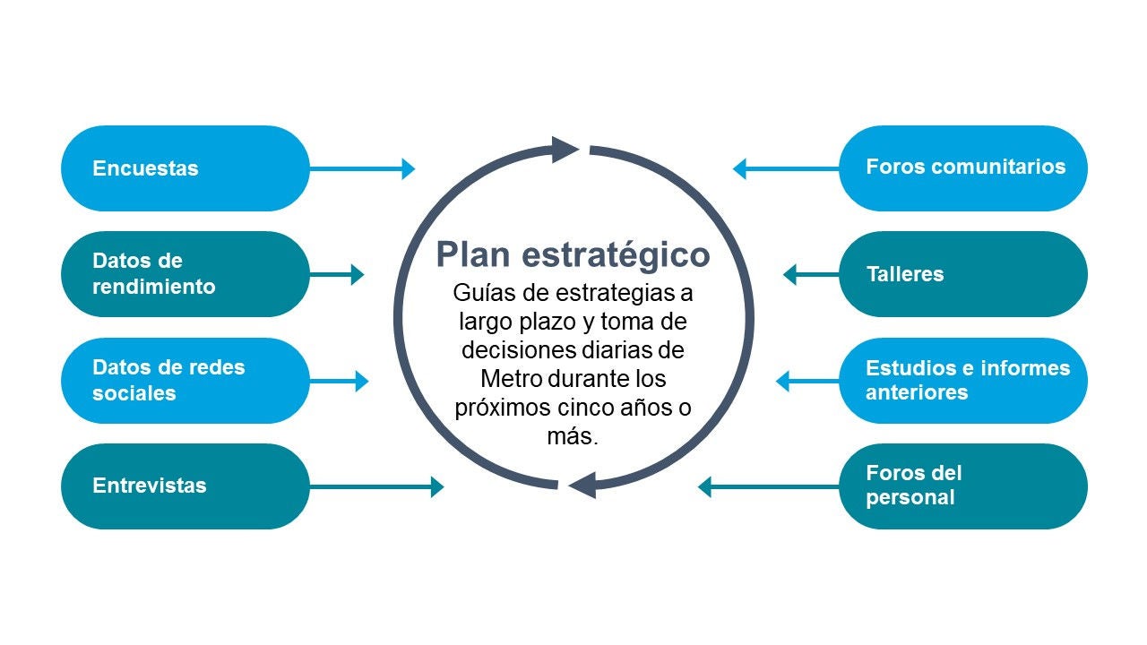 Plano Estratégico em espanhol