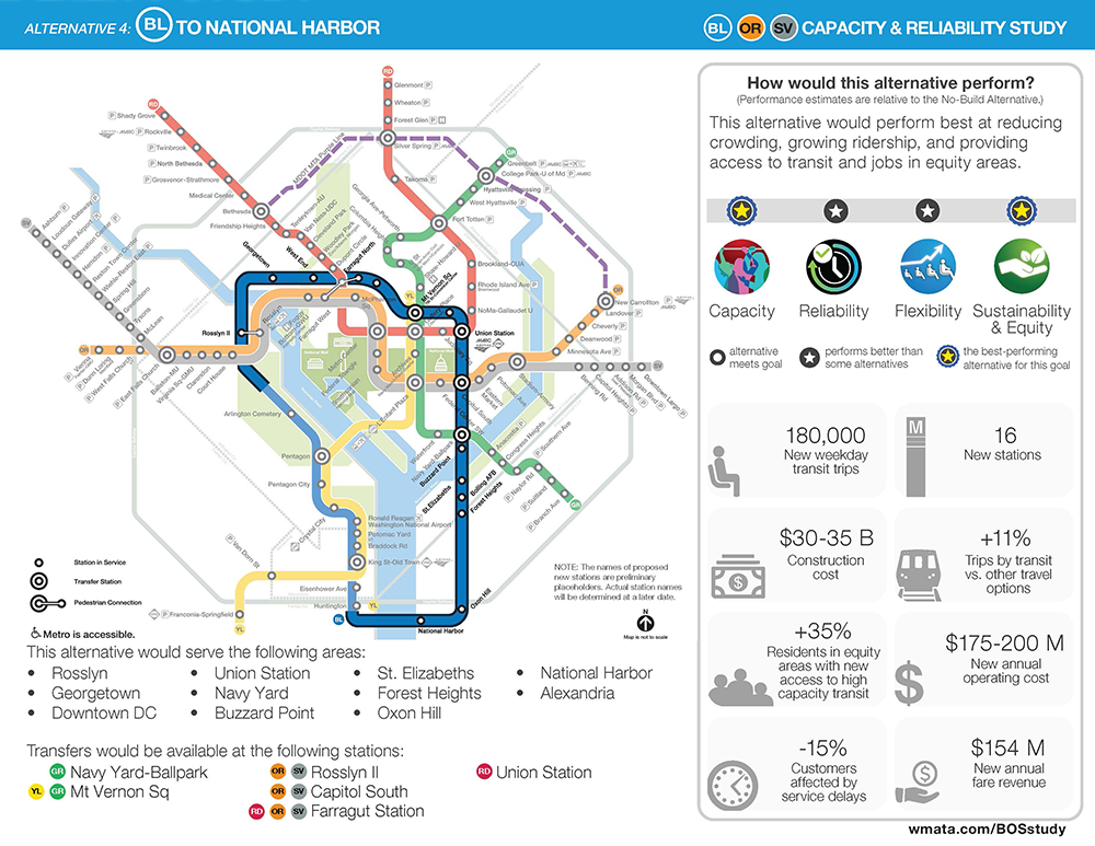 Imagem da alternativa Blue Line to National Harbor. Essa alternativa seria a alternativa de melhor desempenho em termos de capacidade e confiabilidade, e teria desempenho superior a algumas alternativas em termos de confiabilidade e flexibilidade. Essa alternativa resultaria em 180.000 novas viagens de transporte durante a semana, US$ 30-35 bilhões em custos de construção, um aumento de 35% nos moradores em áreas de capital com novo acesso a transporte público de alta capacidade, uma redução de 15% nos clientes afetados por atrasos no serviço, 16 novas estações, um aumento de 11% nas viagens de transporte em relação a outras opções de viagem, US$ 175-200 milhões em novos custos operacionais anuais,  e US$ 154 milhões em nova receita anual de tarifas.
