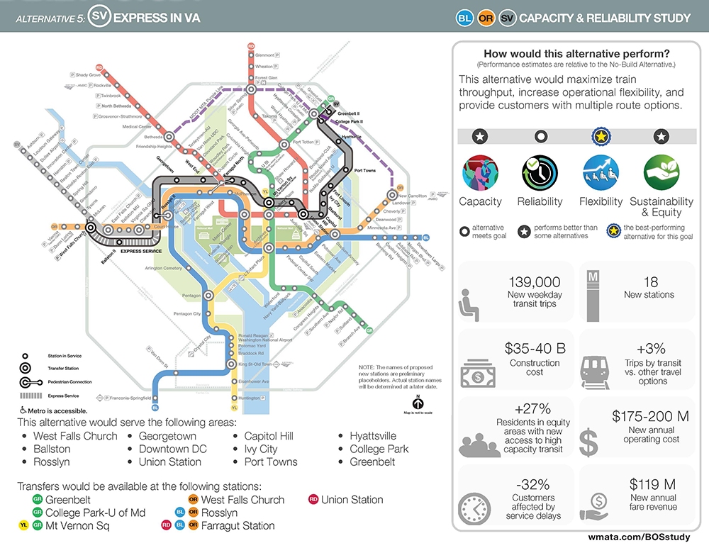 Imagem do Silver Line Express na alternativa da Virgínia. Essa alternativa seria a de melhor desempenho em termos de flexibilidade, e teria um desempenho melhor do que algumas alternativas em termos de capacidade, sustentabilidade e equidade. Essa alternativa resultaria em 139.000 novas viagens de transporte durante a semana, US$ 35-40 bilhões em custos de construção, um aumento de 27% nos moradores em áreas de capital com novo acesso a transporte público de alta capacidade, uma redução de 32% nos clientes afetados por atrasos no serviço, 18 novas estações, um aumento de 3% nas viagens de transporte em relação a outras opções de viagem, US$ 175-200 milhões em novos custos operacionais anuais,  e US$ 119 milhões em nova receita anual de tarifas.