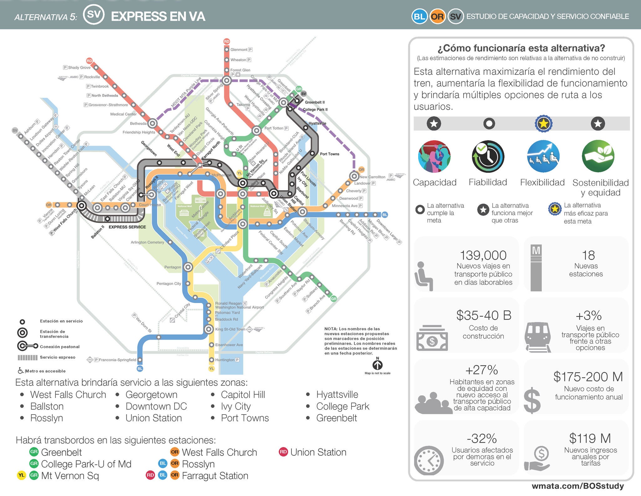 Imagen de la alternativa de la línea plateada (SV, por sus siglas en inglés) Express en Virginia. Esta alternativa sería la de mejor rendimiento en lo que respecta a la flexibilidad, y funcionaría mejor que algunas alternativas en lo que respecta a la capacidad, la sostenibilidad y la equidad. Esta alternativa generaría 139,000 nuevos viajes en transporte público en días de semana, entre $35,000 y $40,000 millones en costos de construcción, un aumento del 27% en el número de habitantes de las zonas de equidad con nuevo acceso al transporte público de alta capacidad, una reducción del 32% en el número de usuarios afectados por demoras en el servicio, 18 estaciones nuevas, un aumento del 3% en los viajes en transporte público en comparación con otras opciones de viaje, entre $175 y $200 millones en nuevos costos de funcionamiento anuales y $119 millones en nuevos ingresos por tarifas anuales.