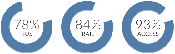 Bus on time 78 percent, rail on time 84 percent, access 93 percent