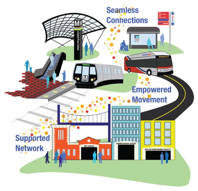 Capital Program Overview Graphic (Seamless Connections, Empowered Movement and Supported Network)