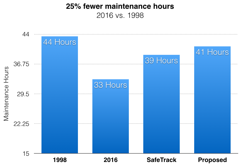 Maintenance hours of Metrorail 2016 v. 1998