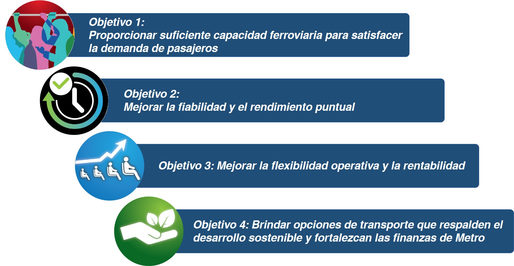 Imagen que muestra los cuatro objetivos del estudio: (1) Proporcionar capacidad de transporte adecuada para satisfacer la demanda. (2) Mantener y mejorar la puntualidad y la capacidad de Metro para gestionar las interrupciones del servicio. (3) Aumentar la rentabilidad. (4) Garantizar un futuro sostenible y el acceso a las oportunidades.