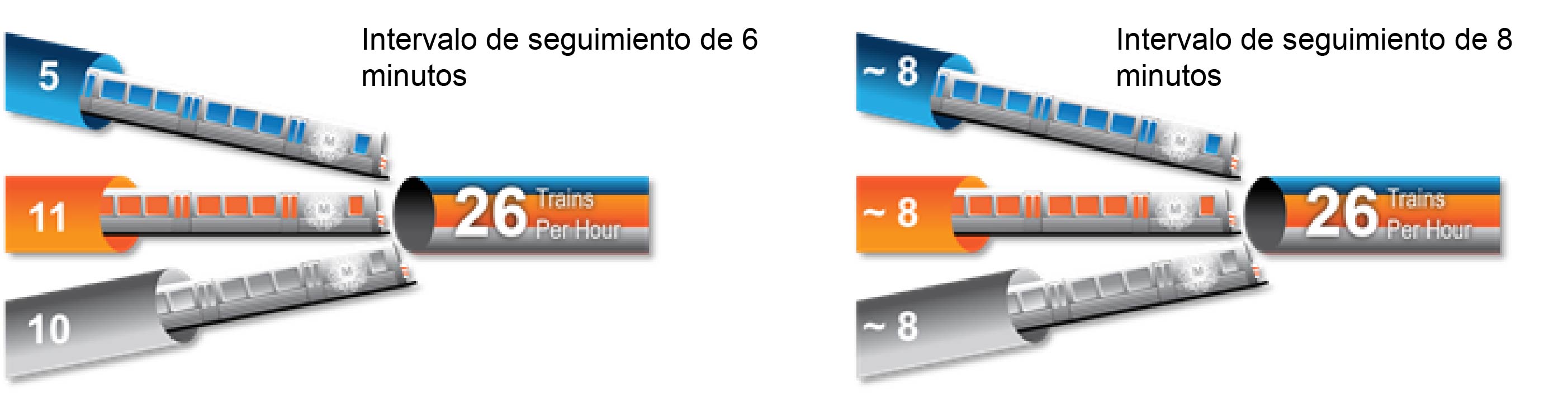 Comparación de una distribución equitativa de 26 trenes por hora con intervalos de seguimiento de ocho minutos frente a una distribución equitativa con intervalos de seguimiento de menos de seis minutos. El Metro no puede aumentar el servicio en ninguna de estas líneas sin reducirlo en otra línea.