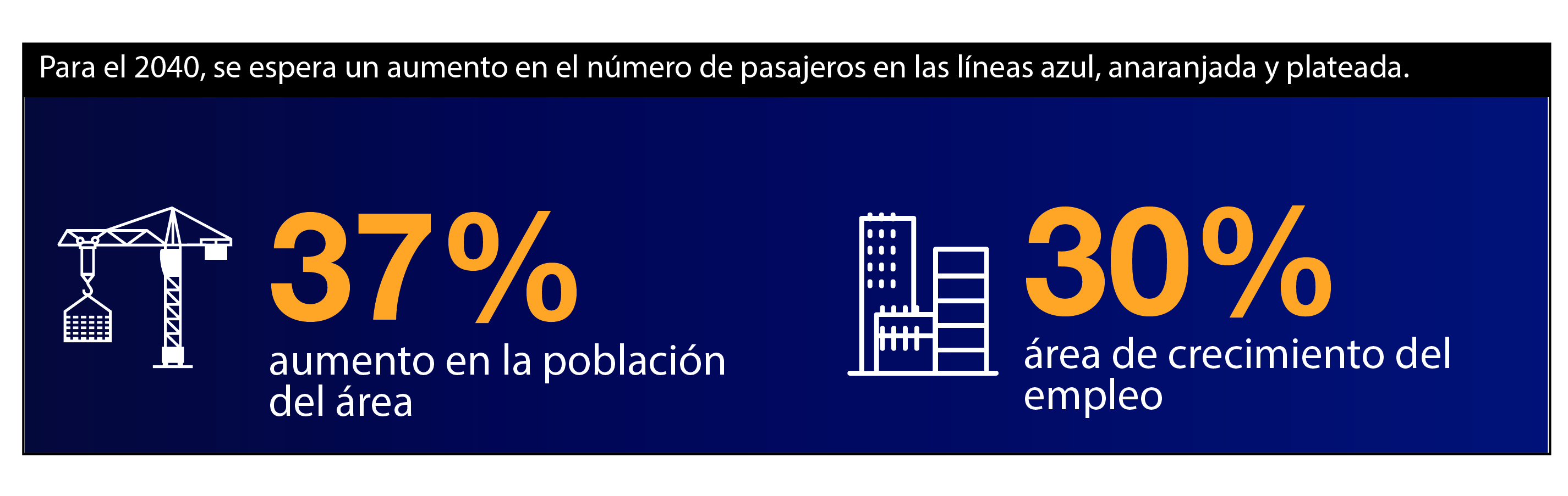 Población regional y crecimiento del empleo dentro del área de estudio: el análisis muestra que la población en el área de estudio crecerá un 37% y los empleos un 30%, este crecimiento sumará alrededor de 40,000 nuevos pasajeros a estas tres líneas, ¡lo que equivale a la capacidad total del estadio Nats!