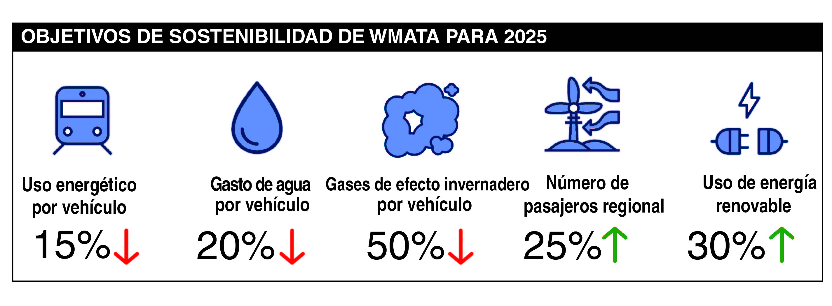 Resumen de los objetivos de sostenibilidad de Metro