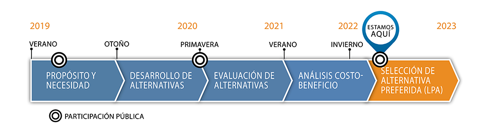 Imagen que muestra el proceso y el cronograma del estudio BOS, que se encuentra en la fase final de selección de una alternativa de preferencia local. Imagen que muestra el proceso y el cronograma del estudio BOS, que se encuentra en la fase final de selección de una alternativa de preferencia local.