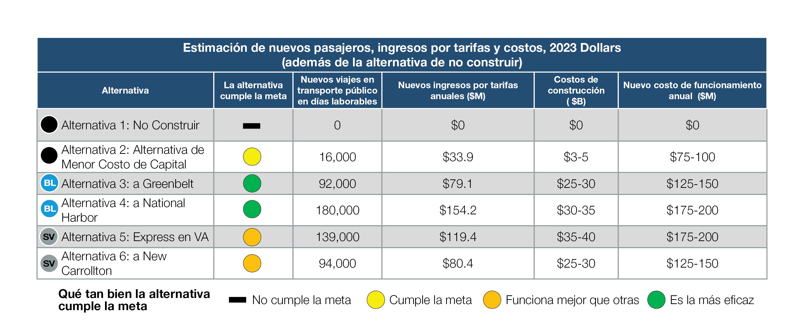 Tabla que describe el número estimado de nuevos pasajeros, los ingresos por tarifas y los costos para cada alternativa para 2023 en dólares.