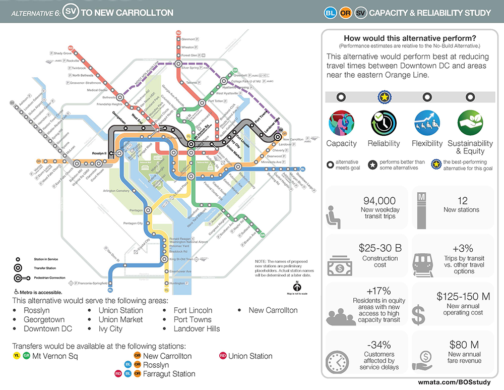Image of Silver Line to New Carrollton alternative. This alternative would be the best-performing alernative with regard to reliability. This alternative would result in 94,000 new weekday transit trips, $25-30 billion in construction costs, an increase of 17% in residents in equity areas with new access to high capacity transit, a reduction by 34% in customers affected by service delays, 12 new stations, a 3% increase in trips by transit vs. other travel options, $125-150 million in new annual operating cost, and $80 million in new annual fare revenue.