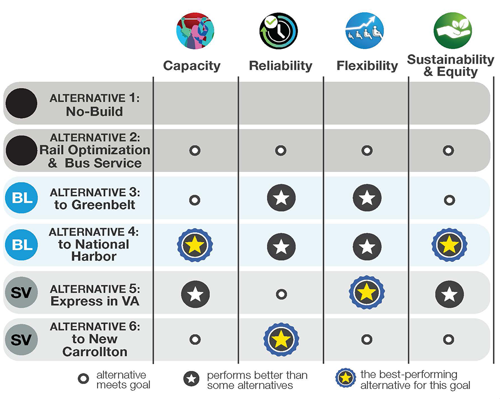 Image of graphic table comparing the relative performance of all alternatives to one another against the four study goals. The table shows the BL to Greenbelt alterntative performing better than some alernatives with regard to reliability and flexibility. It shows the BL to National Harbor alternative as the best performing alternative with regard to capacity and sustainability & equity, while performing better than some alernatives with regard to reliability and flexibility. It shows the SV Express in VA alternative as the best-performing alternative with regard to flexibility, while performing better than some alternatives with regard to capacity and sustainability & equity. It shows the SV to New Carrollton alternative as the best-performing alternative with regard to reliabiliy. The Lower Capital Cost alternative would meet all goals but would not perform better than other alternatives for any of the 4 goals. The No-Build alternative would not meet any of the 4 goals.