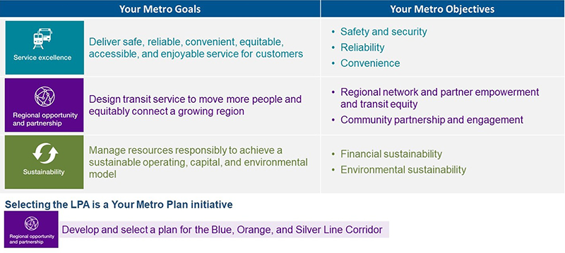 Image showing the Your Metro Goals and objectives. Service excellence, Regional opportunity and partnership, and Sustainability.