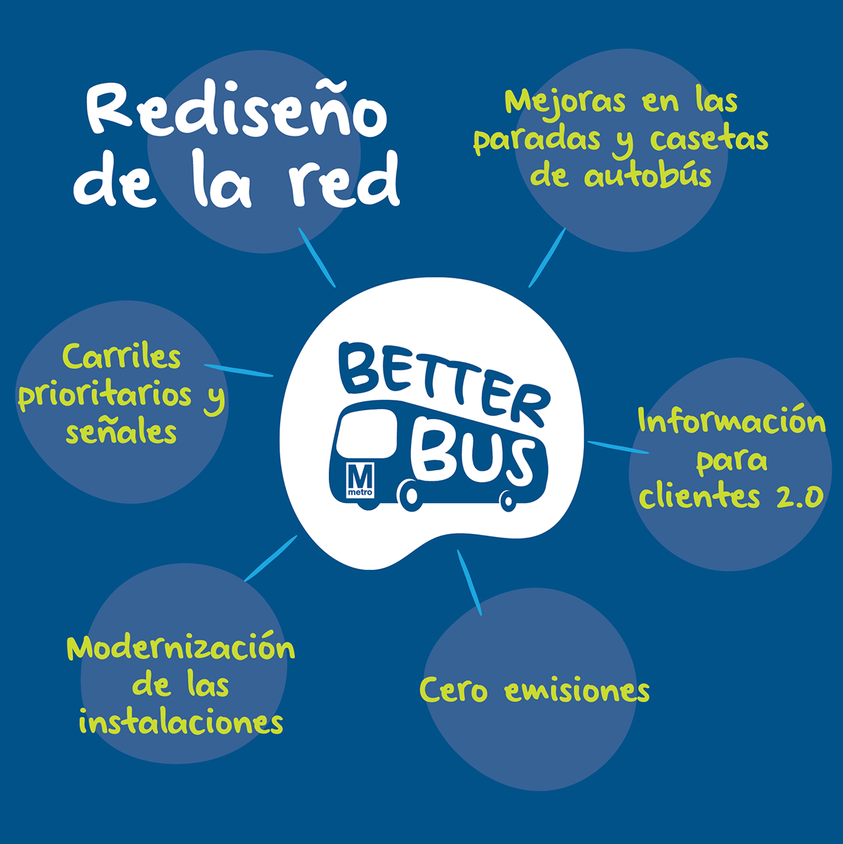 La iniciativa Better Bus incluye el rediseño de la red, la mejora de las paradas e información al usuario, la transición a una flota eléctrica, la modernización de las facilidades y la implementación de los carriles y señales de prioridad.