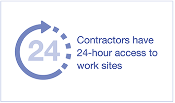 Contractors have 24-hour access to work sites
