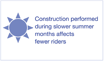 Construction performed during slower summer months affects fewer riders
