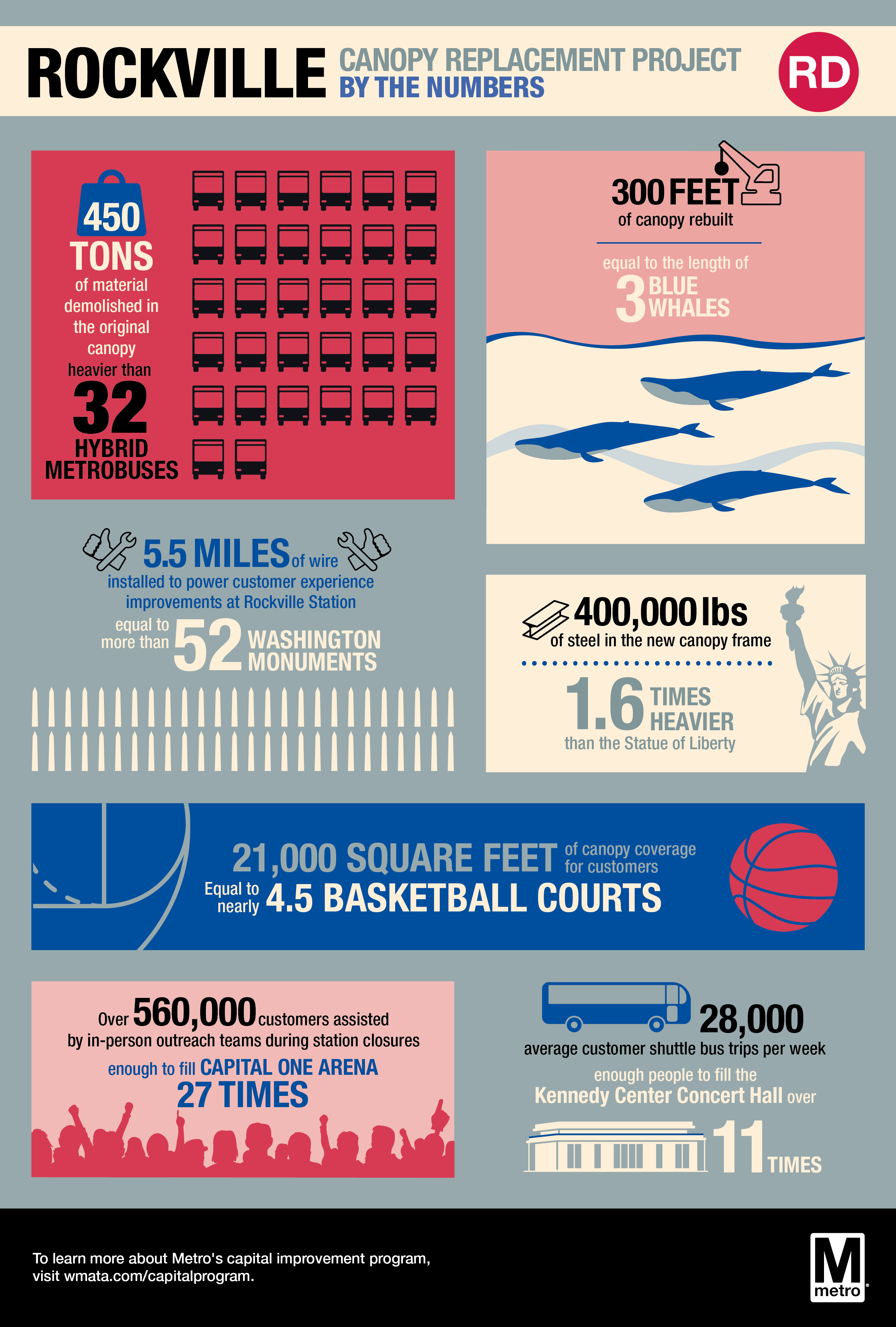 Rockville Canopy Replacement Project Infographic