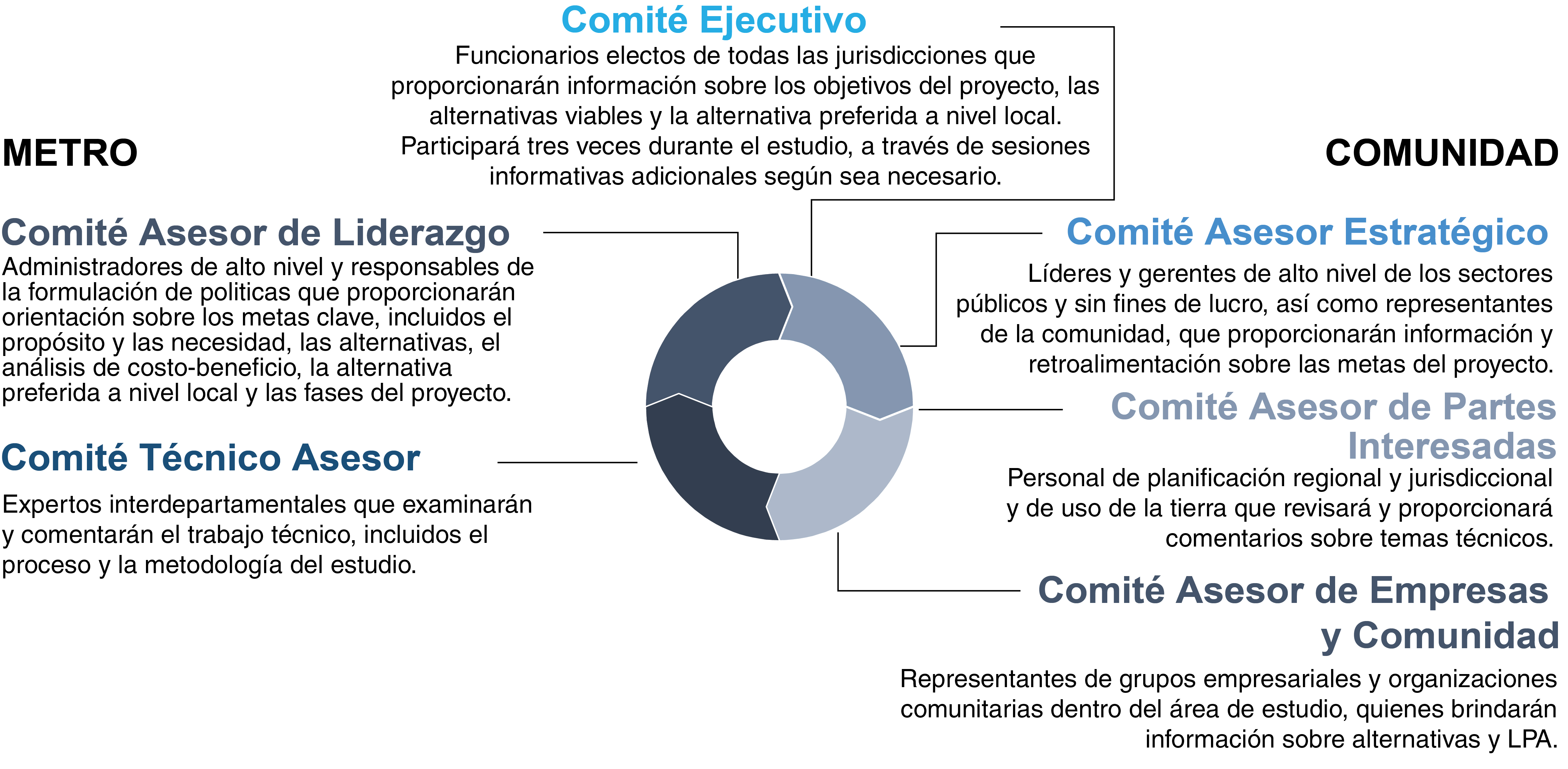 Imagen que muestra los cinco grupos asesores de de las partes interesadas. El estudio se guía por los aportes y los comentarios de cinco grupos asesores de las partes interesadas: un Comité Ejecutivo conformado por funcionarios electos del área de estudio; un Comité Asesor Estratégico conformado por ejecutivos regionales de transporte y planificación; un Comité Técnico Asesor conformado por expertos en transporte y planificación del uso de la tierra; un comité conformado por personal técnico del Metro; y un Comité de Liderazgo del Metro.