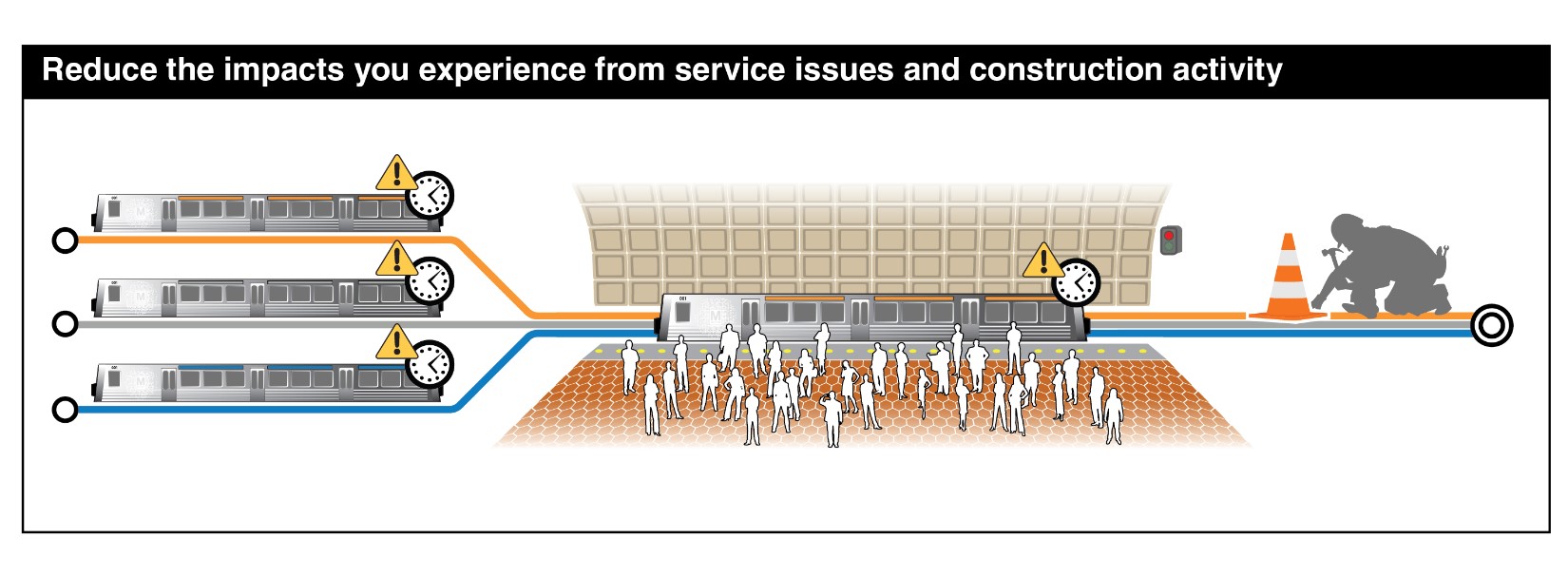 Illustration showing how construction work zones impact reliability and on time performance. Delays on one line impact all three. Metro will explore options to better manage work zones and unanticipated delays.