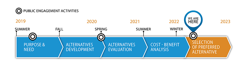 Image showing the BOS study process and timeline, currently in the final phase of selecting a locally-preferred alternative.