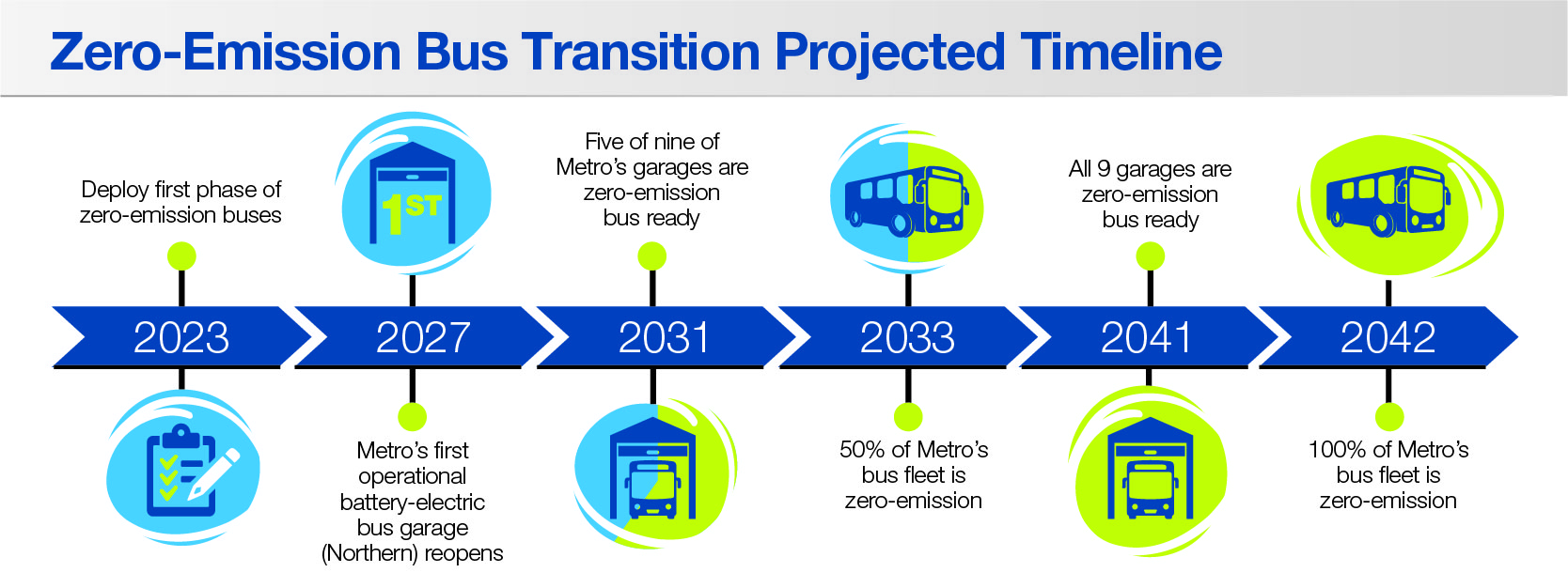 Zero-Emission Bus Transition Timeline