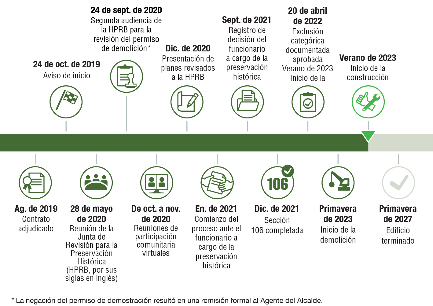 Building the New Northern Timeline Building the New Northern Timeline