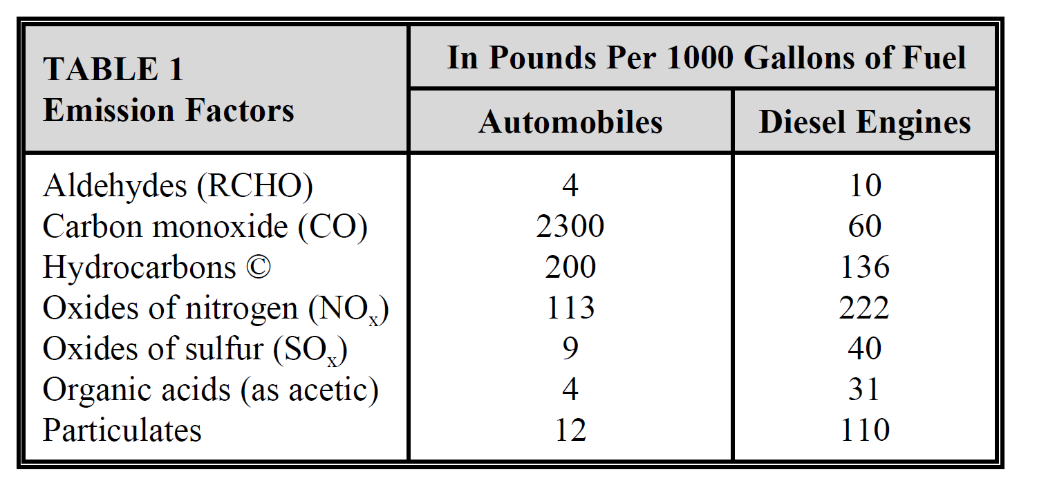 Emission Factors Emission Factors