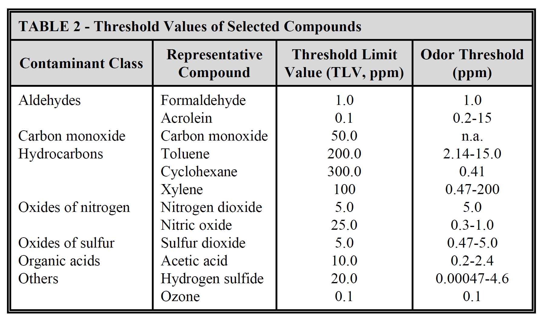 Threshold Values of Selected Compounds Threshold Values of Selected Compounds