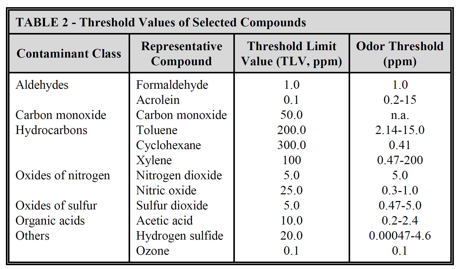 Threshold Values of Selected Compounds